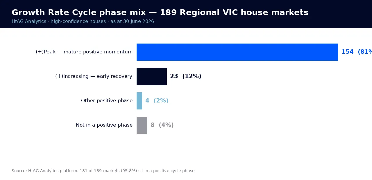 Bar chart of Growth Rate Cycle phase mix across 189 Regional Victoria house markets; 154 at peak and 23 increasing.
