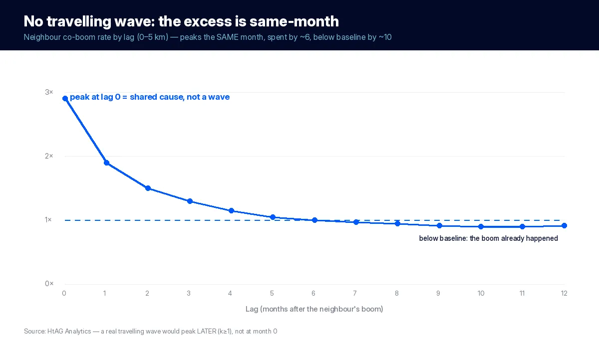 Line chart of neighbour co-boom rate by lag, peaking at month zero and falling below baseline by month ten - no travelling wave
