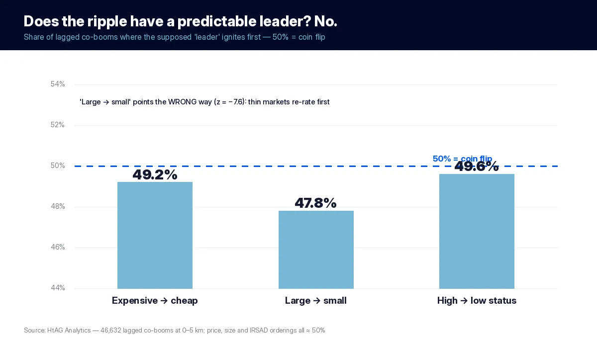 Bar chart of leader shares for price, size and status orderings, all near 50 percent, showing the ripple has no predictable leader