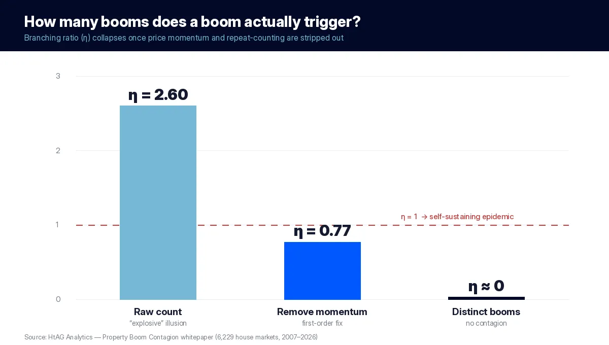 Bar chart showing the branching ratio collapsing from 2.60 to 0.77 to near zero as momentum and repeat-counting are removed