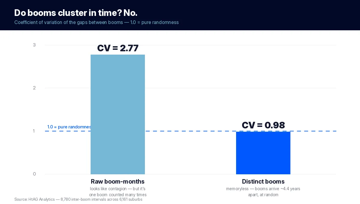 Bar chart comparing coefficient of variation of gaps between booms: 2.77 raw versus 0.98 for distinct booms, showing booms are memoryless