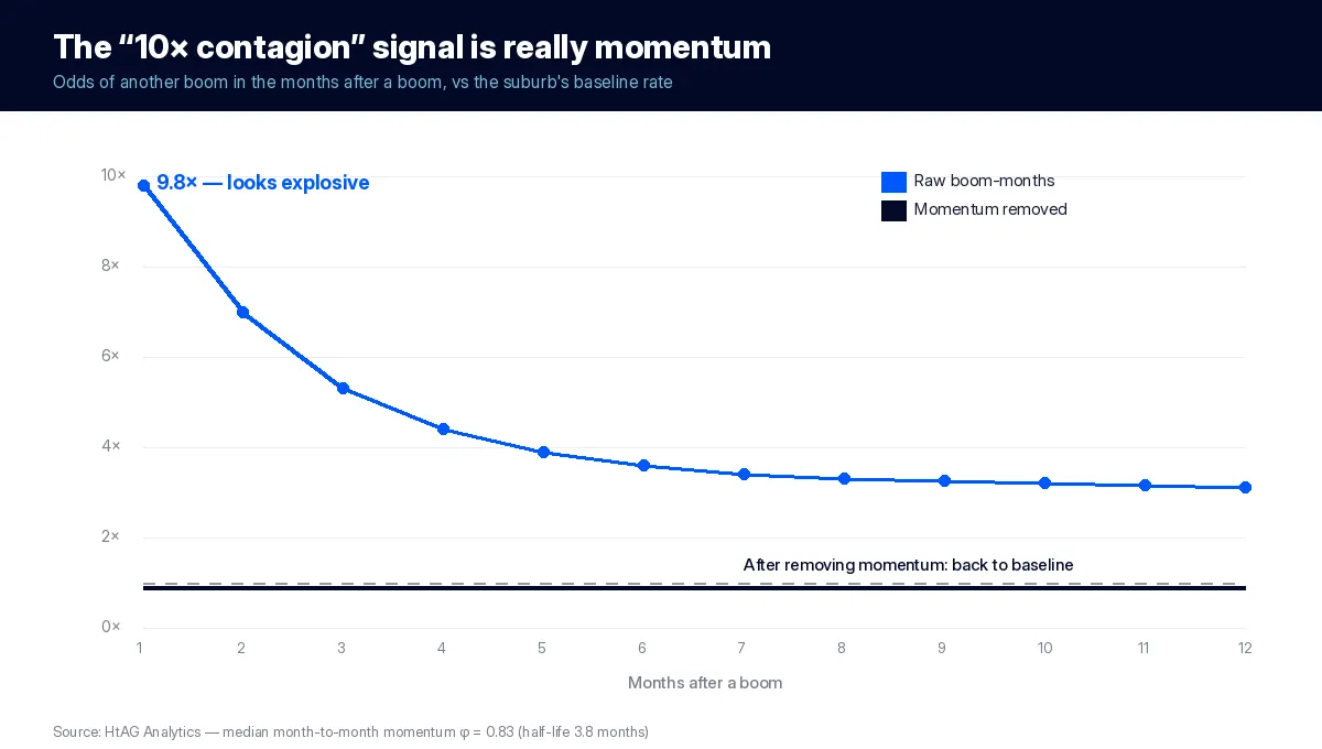 Line chart showing the odds of another boom after a boom fall from 9.8 times baseline to baseline once price momentum is removed