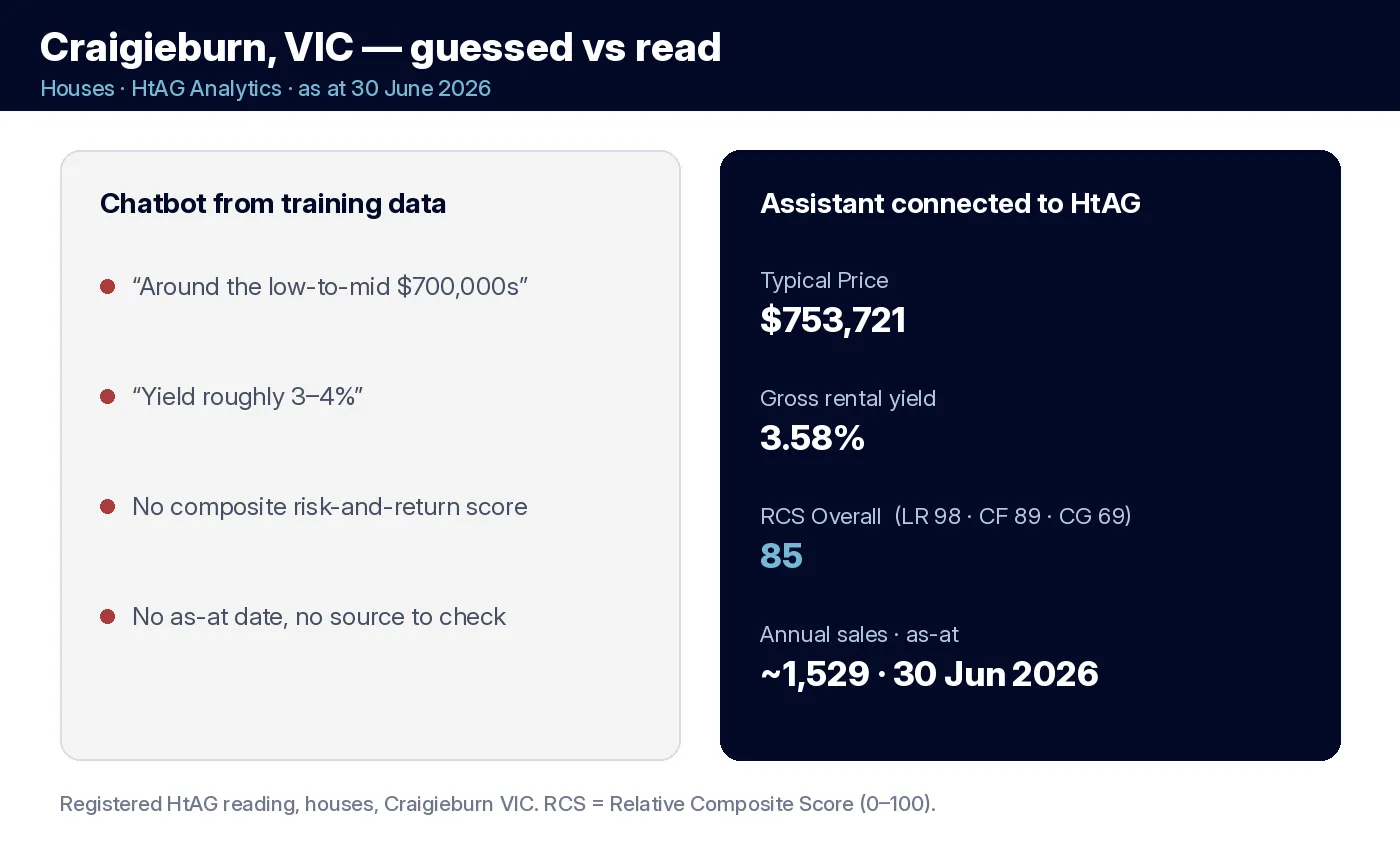 Craigieburn VIC houses: chatbot guesses from training data versus live HtAG read showing Typical Price $753,721, gross yield 3.58% and Relative Composite Score 85 as at 30 June 2026