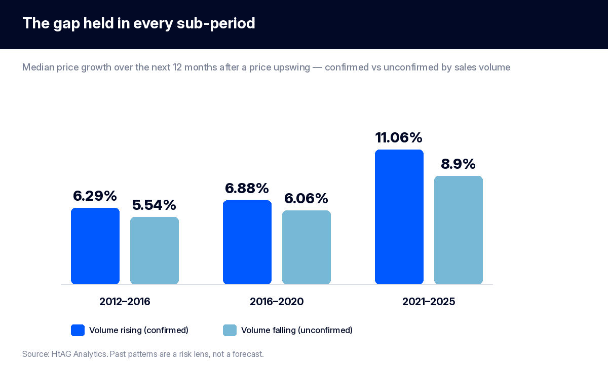 Bar chart showing median next-12-month price growth after a property upswing, confirmed versus unconfirmed by sales volume, across 2012-2016, 2016-2020 and 2021-2025