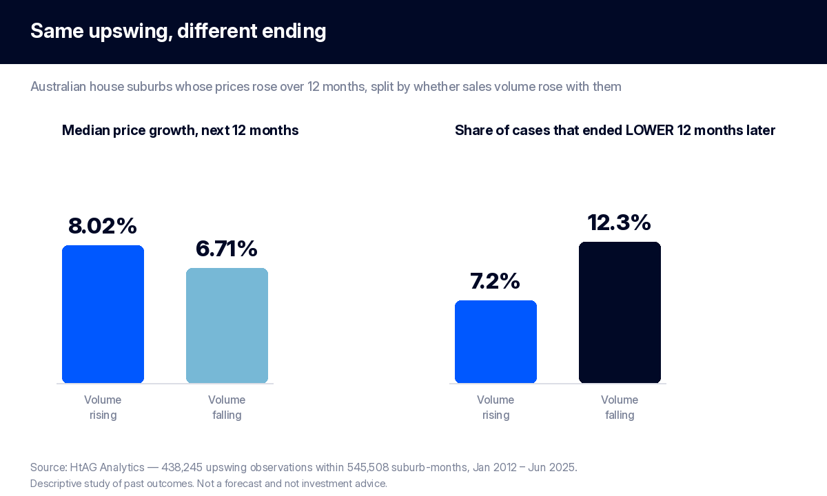 Bar chart comparing median next-12-month price growth and the share of cases that ended lower, for Australian house suburb upswings confirmed and unconfirmed by sales volume