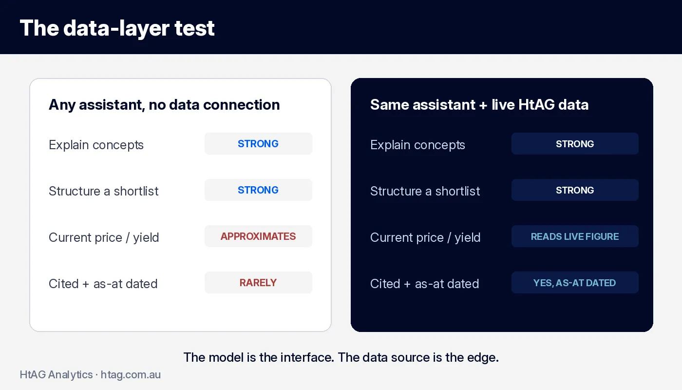 Comparison chart: what any AI assistant can do without a data connection versus the same assistant connected to live HtAG property data