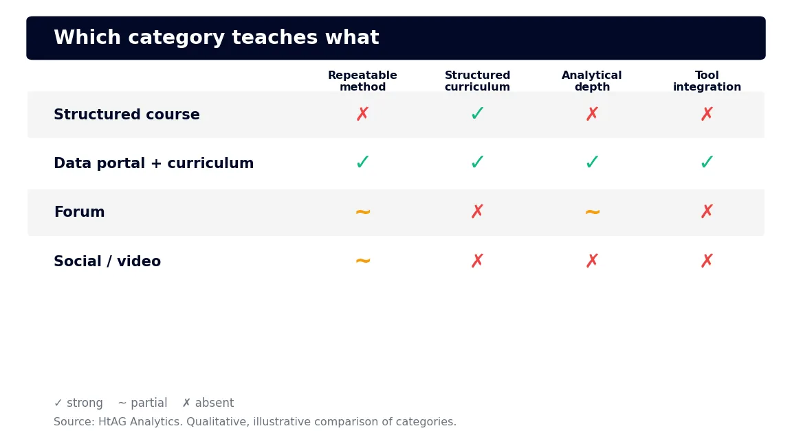 Comparison matrix showing which category of property education teaches a repeatable method, structured curriculum, analytical depth and tool integration