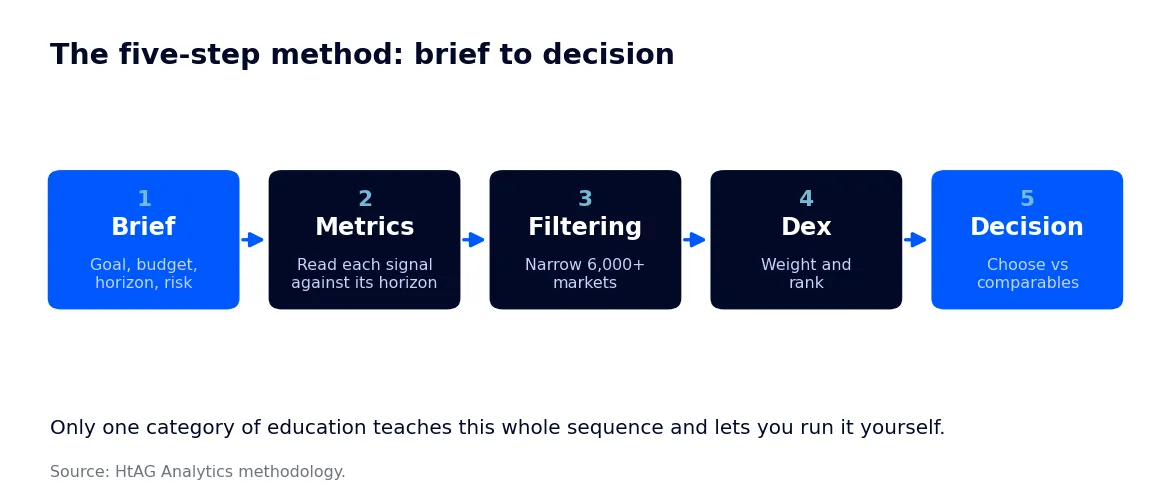 The five-step data-driven method for selecting a suburb: brief, metrics, filtering, Dex ranking and decision