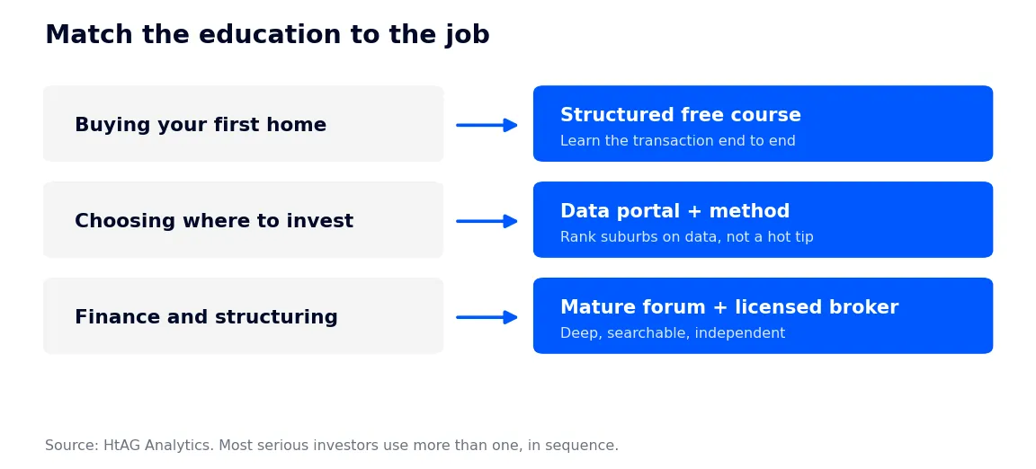 Matching the right property education to the job: structured course for first home, data portal for where to invest, forum for finance