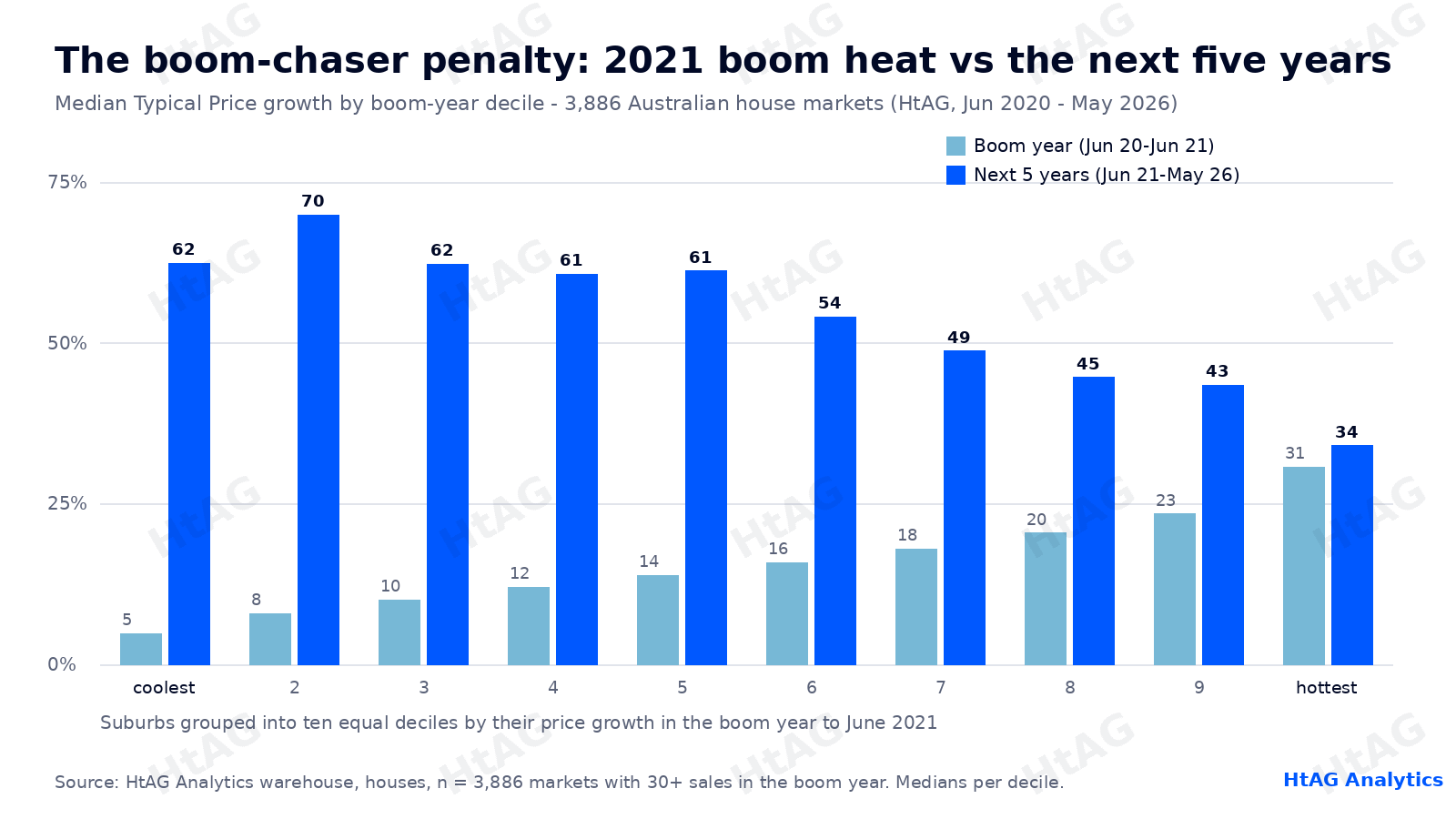 Bar chart of 3,886 Australian house markets grouped into deciles by 2021 boom-year growth, showing the hottest deciles grew least over the following five years