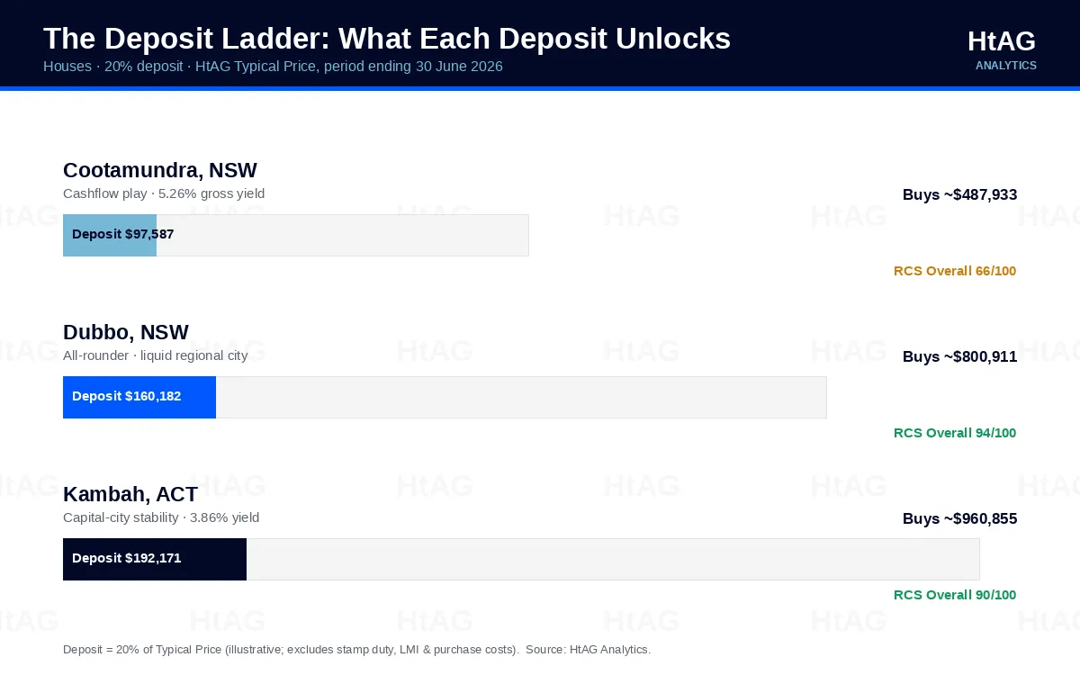 The deposit ladder: 20% deposits of $97,587, $160,182 and $192,171 unlocking Cootamundra, Dubbo and Kambah houses on HtAG Analytics data.