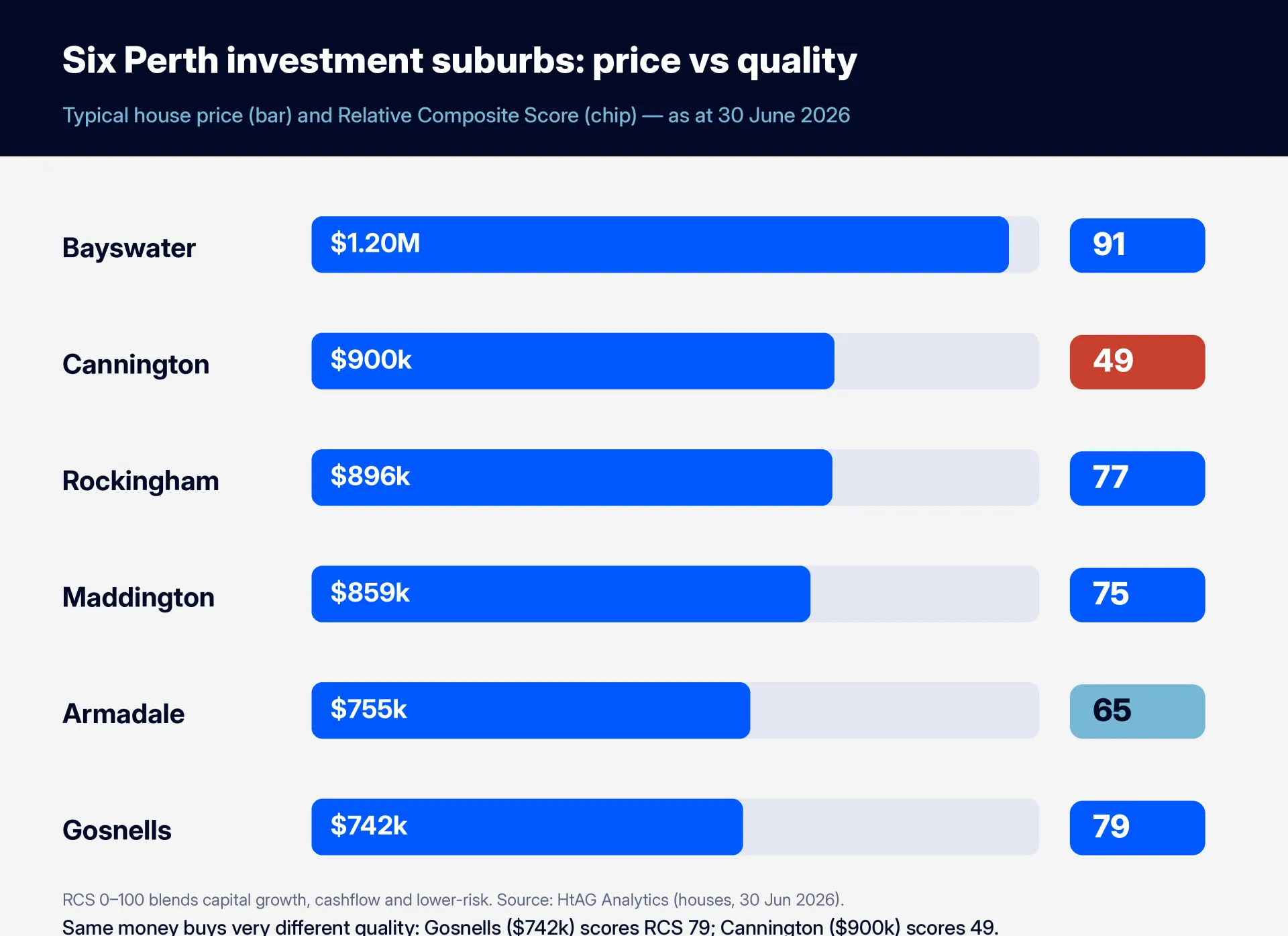 Six Perth investment suburbs compared on typical house price and Relative Composite Score, HtAG Analytics June 2026