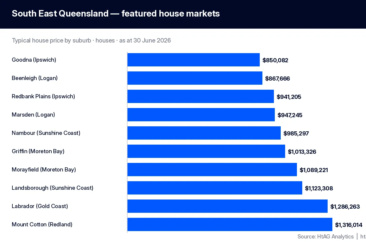 Bar chart of typical house prices across ten South East Queensland suburbs as at 30 June 2026, from about $850,000 in Goodna to $1.32 million in Mount Cotton.