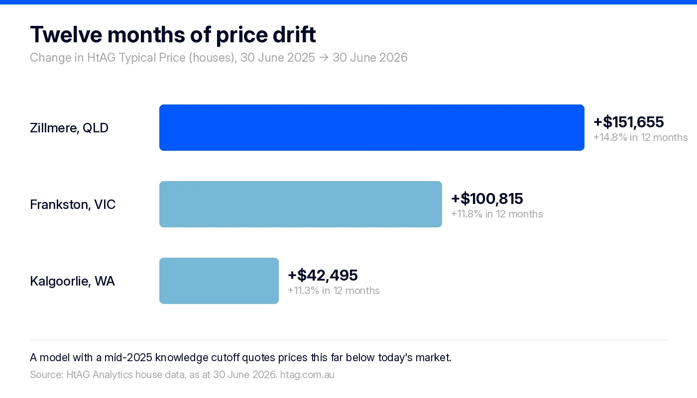 Bar chart of twelve-month Typical Price drift for Zillmere QLD, Frankston VIC and Kalgoorlie WA houses to 30 June 2026, from HtAG Analytics data