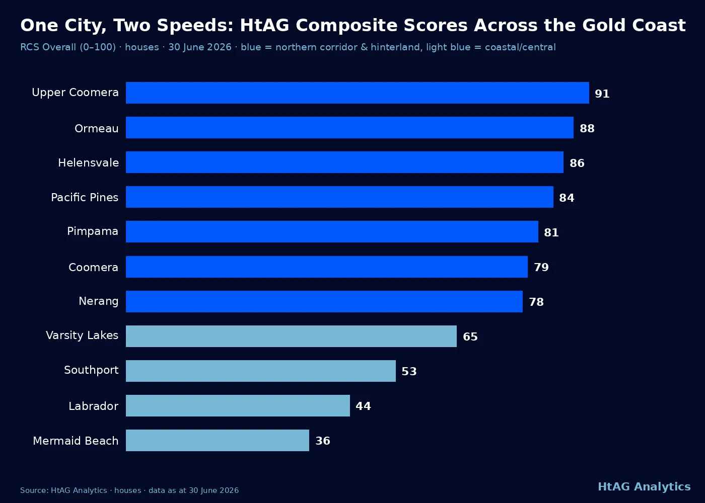 Bar chart of HtAG RCS Overall composite scores for 11 Gold Coast house markets as at 30 June 2026, showing northern corridor suburbs scoring 78-91 and coastal-central suburbs 36-65