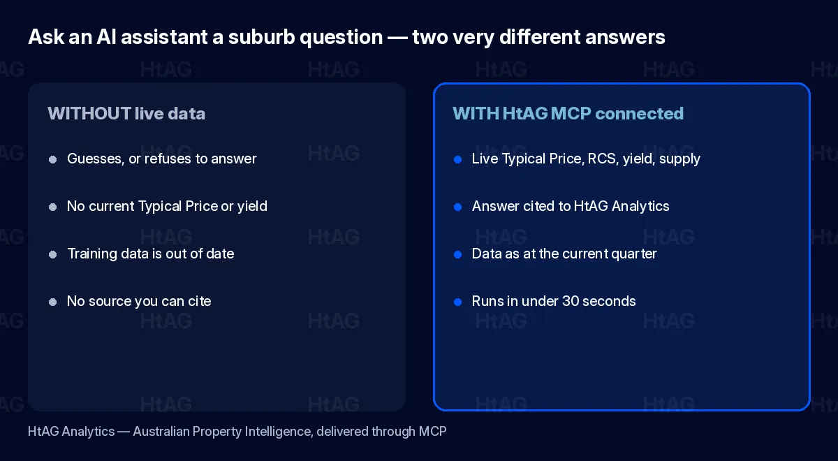 Diagram comparing an AI assistant answering an Australian property question without live data versus with HtAG property data connected via MCP