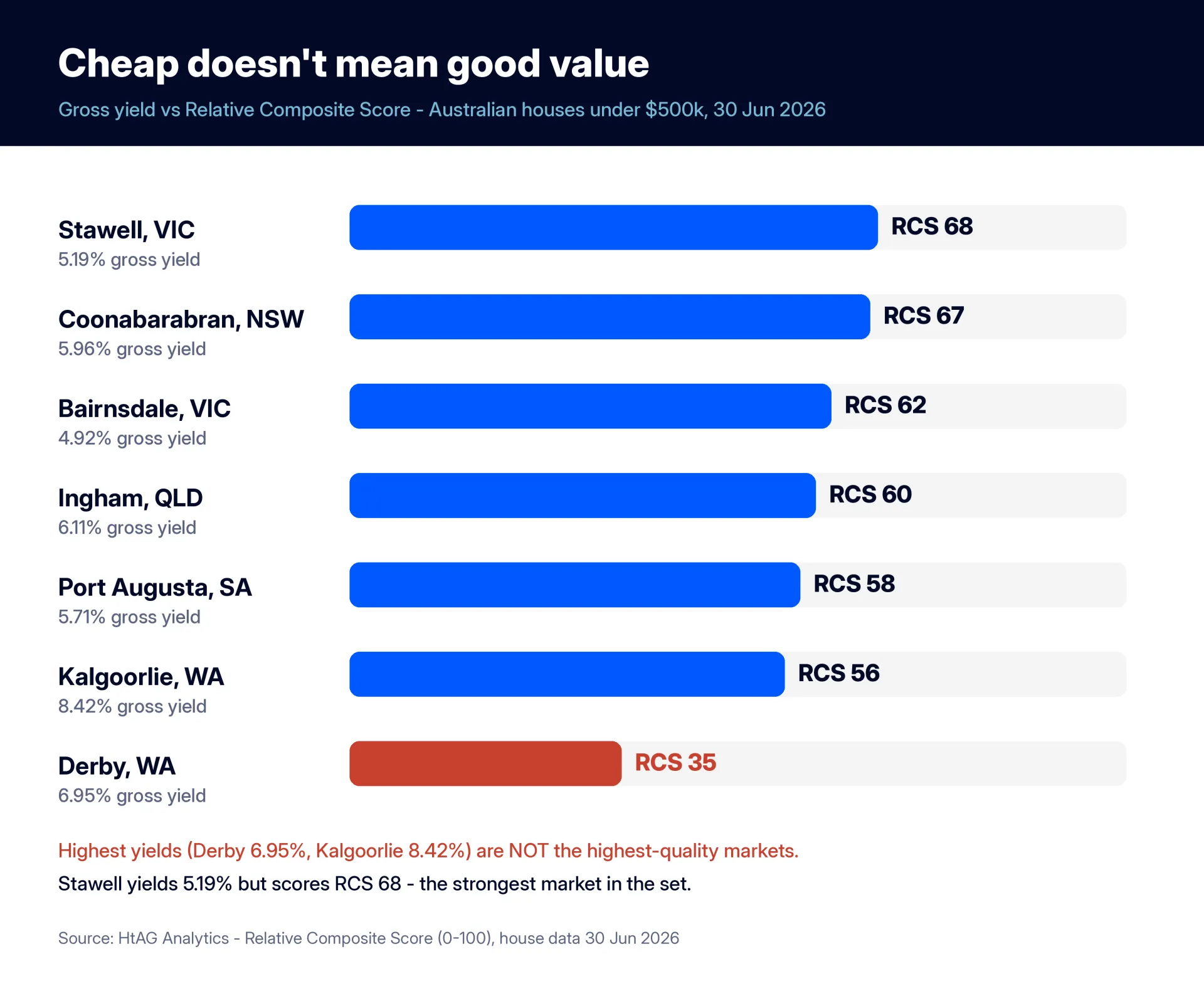 Gross yield versus Relative Composite Score for Australian house suburbs under $500,000