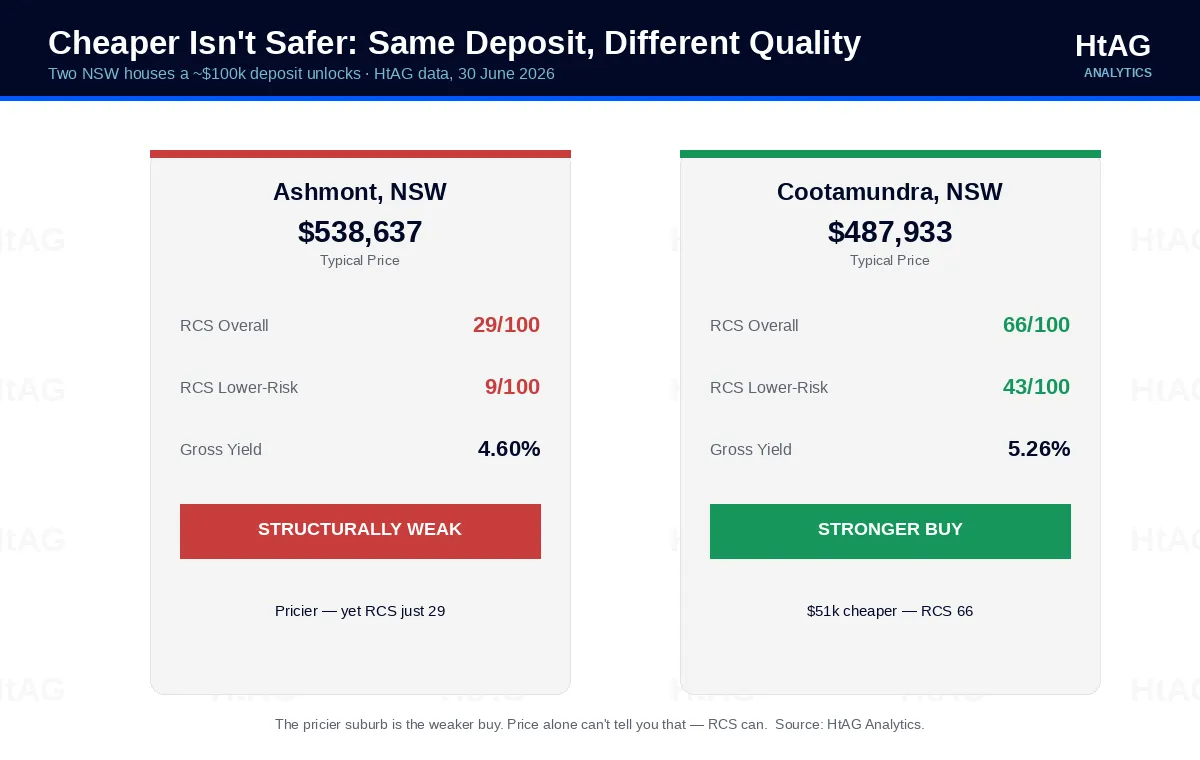Cheaper isn't safer: Ashmont ($538,637, RCS 29) versus the cheaper Cootamundra ($487,933, RCS 66) on HtAG Analytics data.