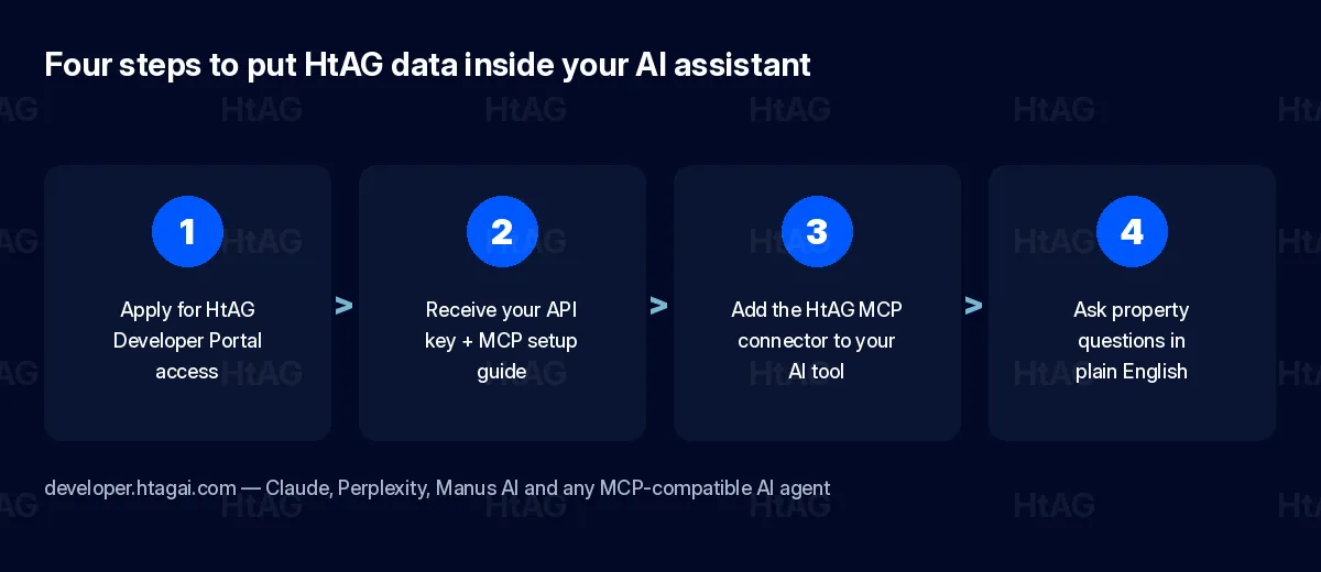 Four steps to add HtAG Australian property data to ChatGPT, Claude or Perplexity via the MCP Developer Portal