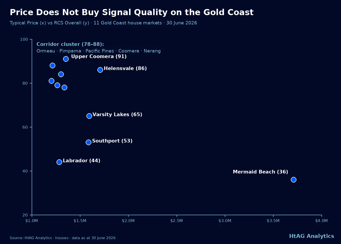 Scatter plot of Typical Price versus RCS Overall for 11 Gold Coast house markets, June 2026 - the 3.7 million dollar Mermaid Beach market scores 36 while 1.35 million dollar Upper Coomera scores 91