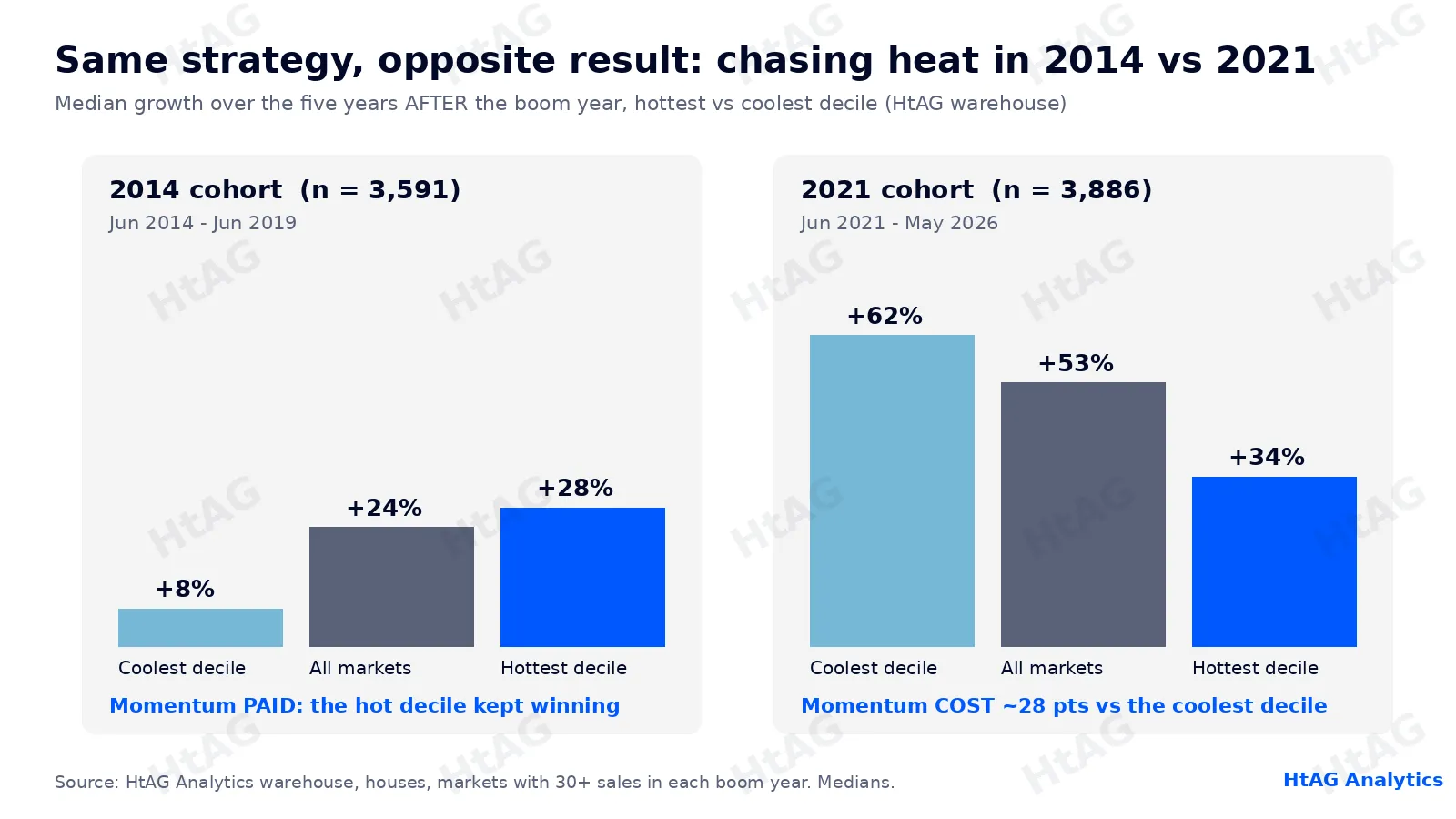 Two-panel chart comparing the 2014 and 2021 cohorts, showing hot suburbs outperformed after 2014 but underperformed after 2021