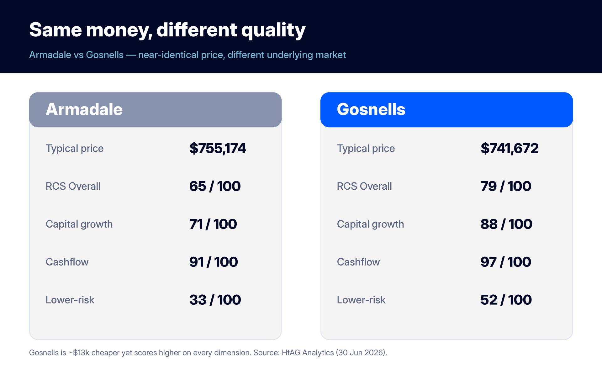 Armadale versus Gosnells Perth same price different quality comparison, HtAG Analytics June 2026