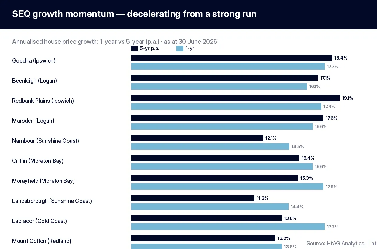 Grouped bar chart comparing one-year and five-year annualised house price growth for ten SEQ suburbs, showing momentum easing from a strong five-year run as at 30 June 2026.