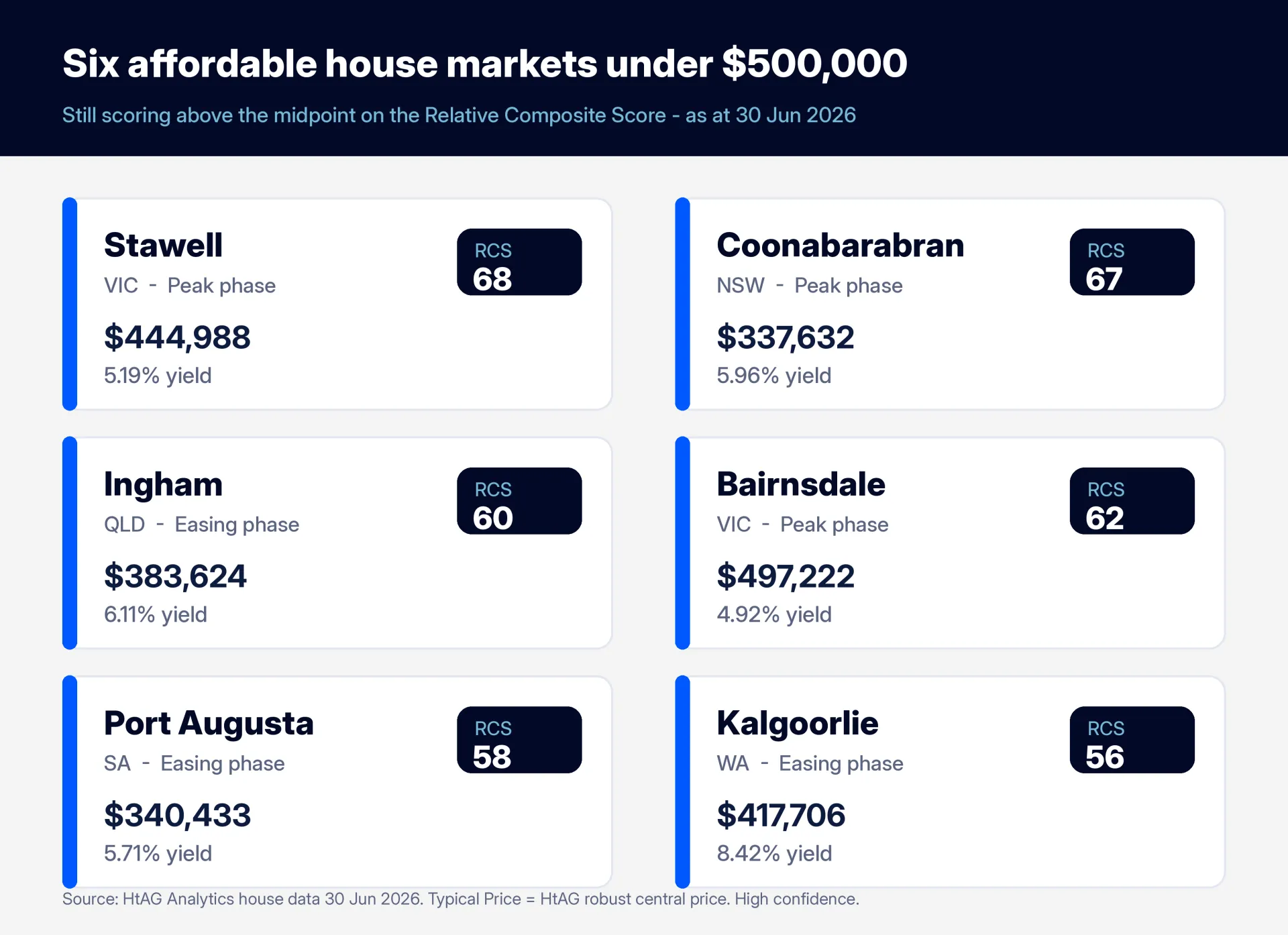 Six affordable Australian house markets under $500,000 with above-midpoint Relative Composite Scores