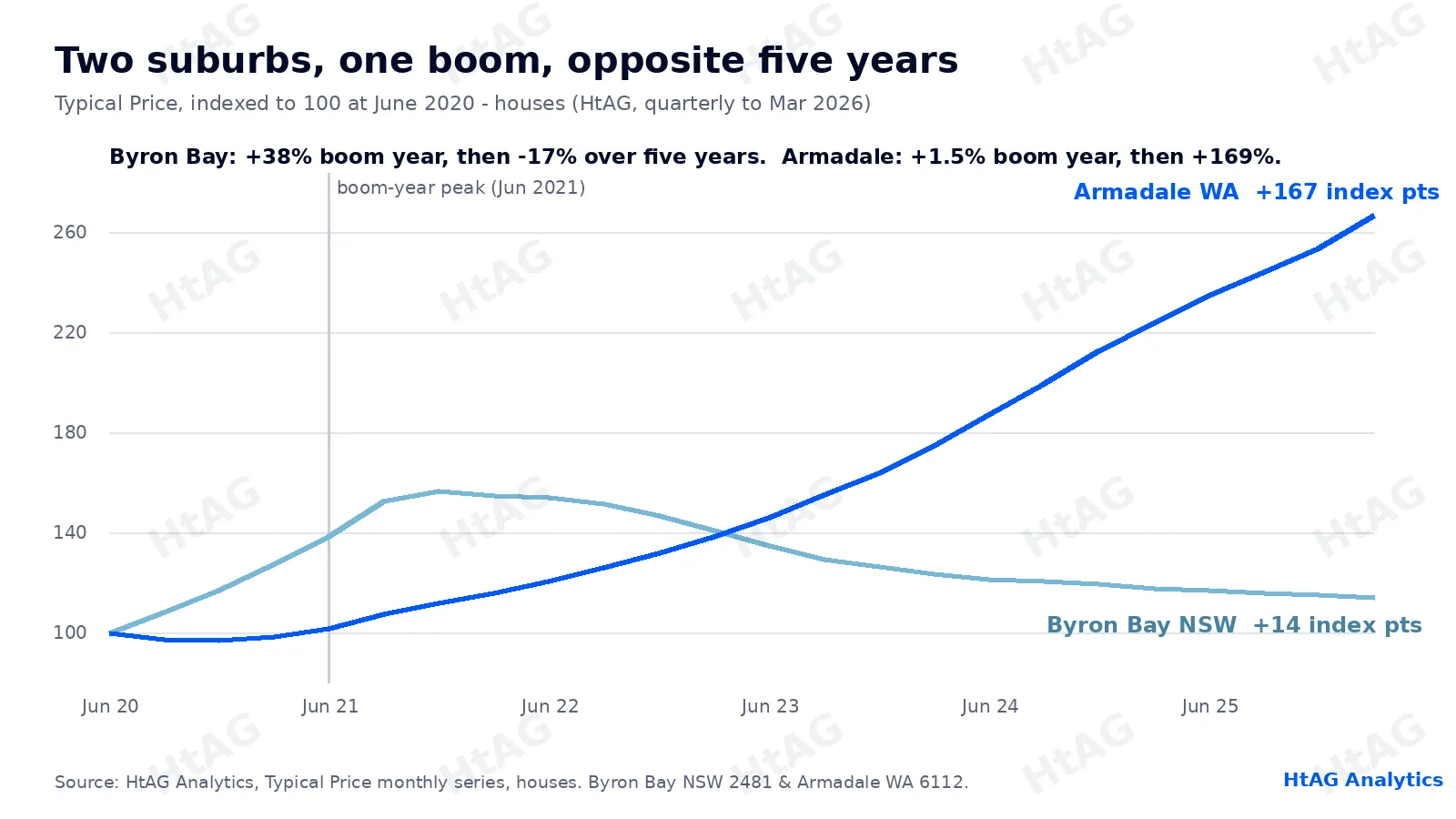Indexed Typical Price lines for Byron Bay NSW and Armadale WA from June 2020 to March 2026 showing Byron Bay peaking after the boom while Armadale tripled