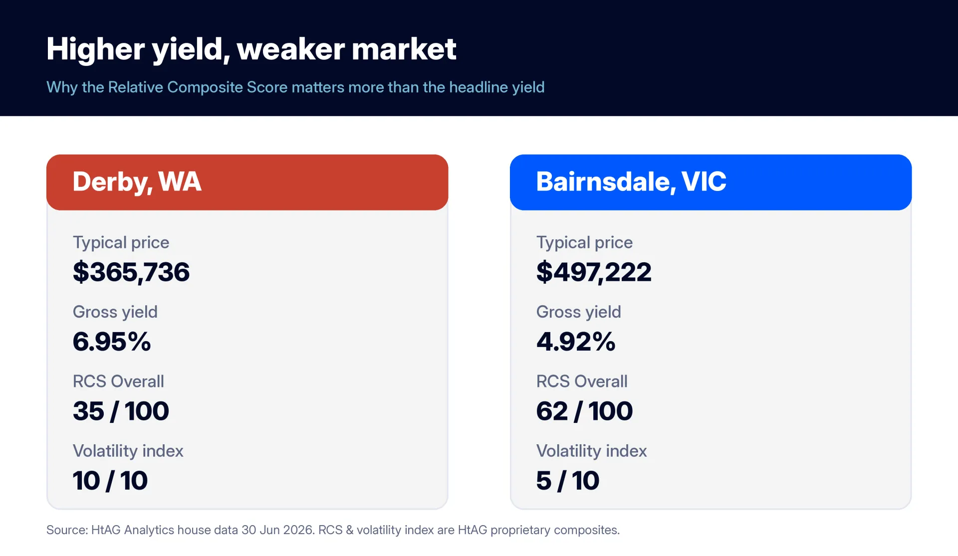 Derby WA versus Bairnsdale VIC comparison of yield, Relative Composite Score and volatility