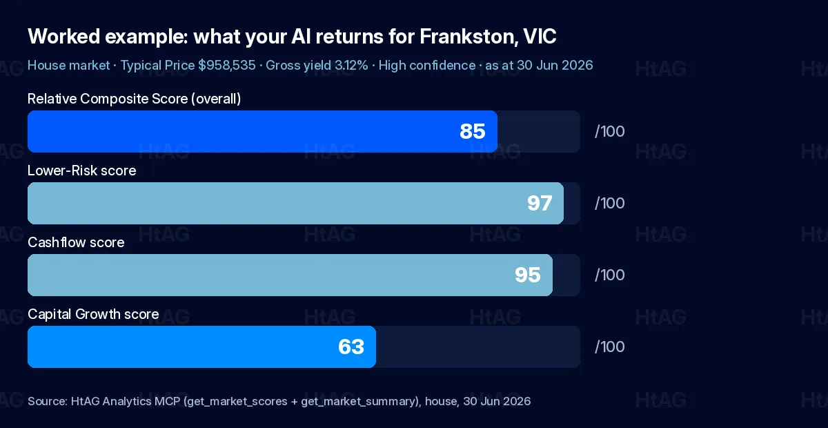 Worked example of HtAG property data for Frankston VIC returned inside an AI assistant, showing Relative Composite Score 85