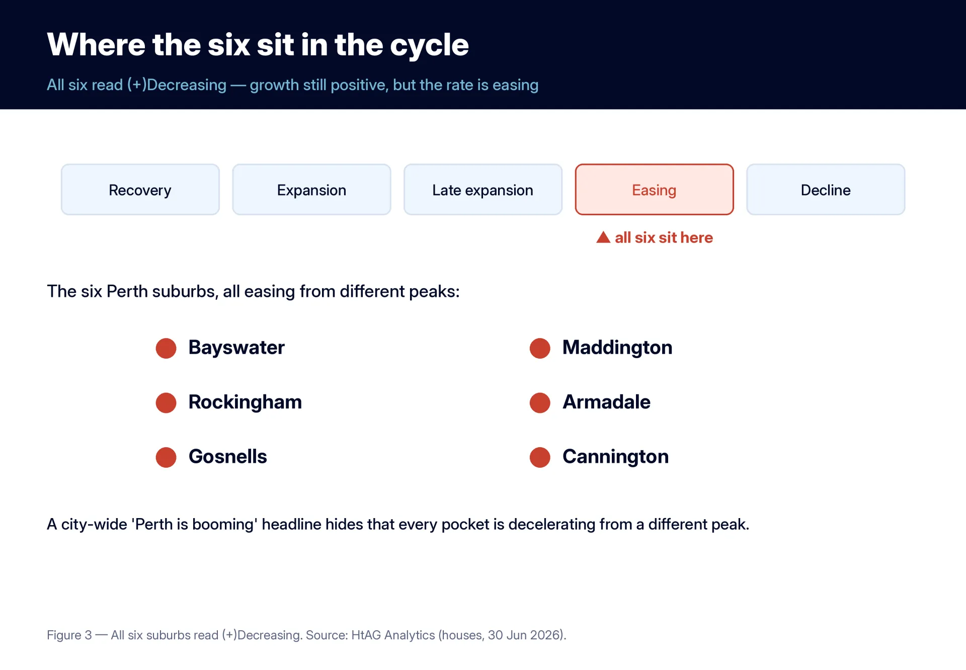 Growth Rate Cycle price index for six Perth investment suburbs showing decelerating phase, HtAG Analytics June 2026