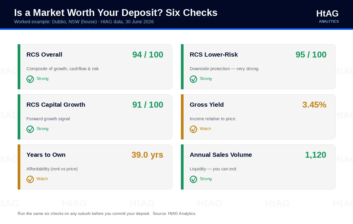 Six checks before committing a deposit, worked example Dubbo NSW: RCS, gross yield, Years to Own and annual sales volume from HtAG Analytics.