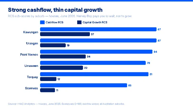 Bar chart comparing cashflow RCS and capital-growth RCS for Hervey Bay suburbs, showing high cashflow scores against low capital-growth scores
