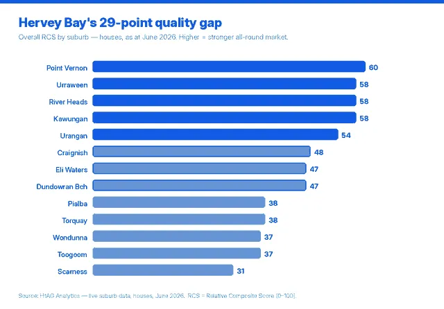Bar chart of Overall RCS by Hervey Bay suburb for houses in June 2026, showing a 29-point gap from Point Vernon at 60 down to Scarness at 31