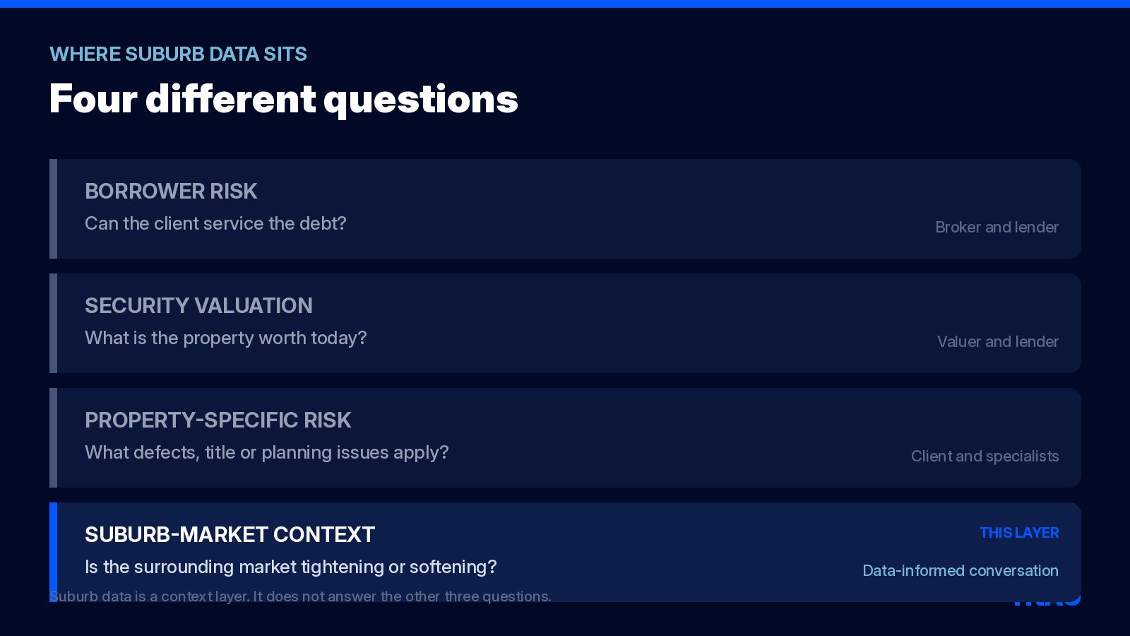 Diagram of the four risk layers in a mortgage broking conversation with suburb-market context highlighted