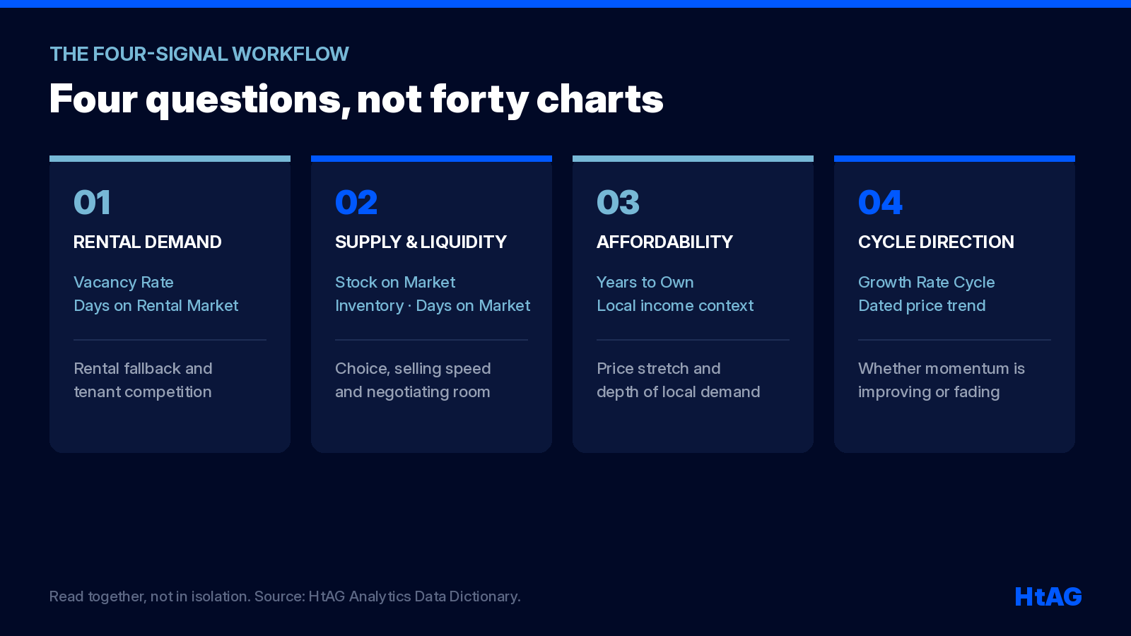 The four-signal suburb-risk workflow for mortgage brokers: rental demand, supply and liquidity, affordability and cycle direction