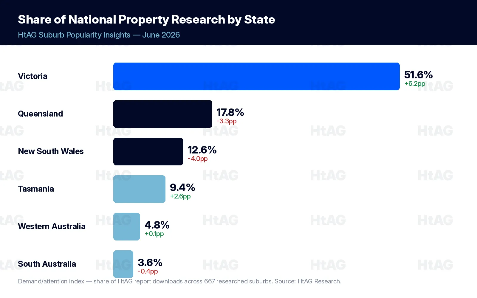 Bar chart of property research share by Australian state, June 2026: Victoria 51.6%, Queensland 17.8%, NSW 12.6%, Tasmania 9.4%