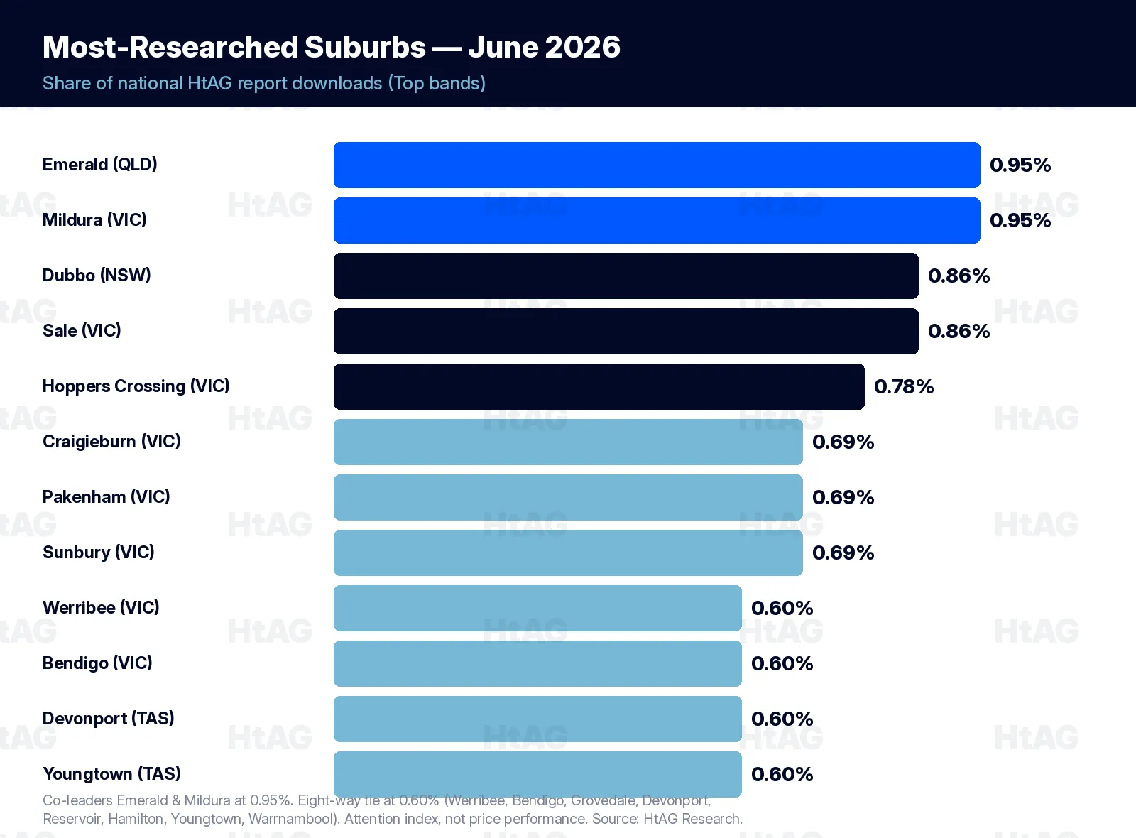 Ranked bar chart of most-researched Australian suburbs June 2026: Emerald and Mildura tie at 0.95%, Dubbo and Sale 0.86%