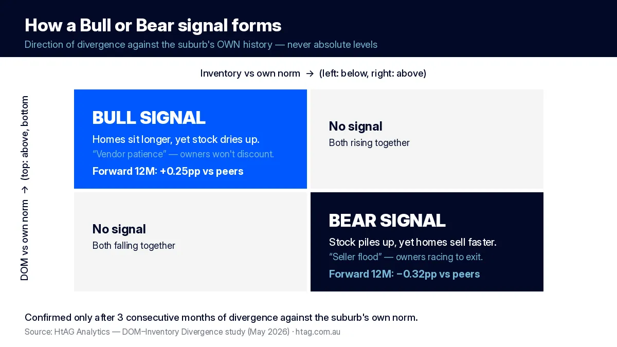 Quadrant diagram showing how a Bull signal (days on market above the suburb's own norm while inventory falls below it) and a Bear signal (inventory above norm while days on market fall below it) form in Australian property markets