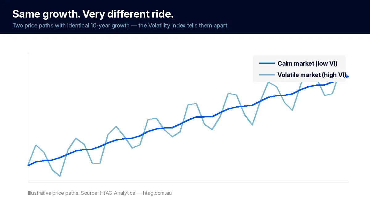 Line chart comparing two suburb price paths with identical ten-year growth: a calm low-volatility market rising steadily and a volatile market swinging widely around the same trend