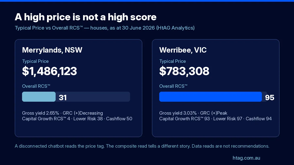 Bar comparison of Merrylands NSW (Typical Price $1,486,123, Overall RCS 31) versus Werribee VIC (Typical Price $783,308, Overall RCS 95), houses as at 30 June 2026, HtAG Analytics
