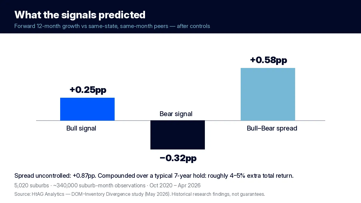 Bar chart of HtAG DOM-Inventory Divergence study effect sizes: Bull signal +0.25pp, Bear signal -0.32pp, Bull-Bear spread +0.58pp forward 12-month growth versus peers after controls