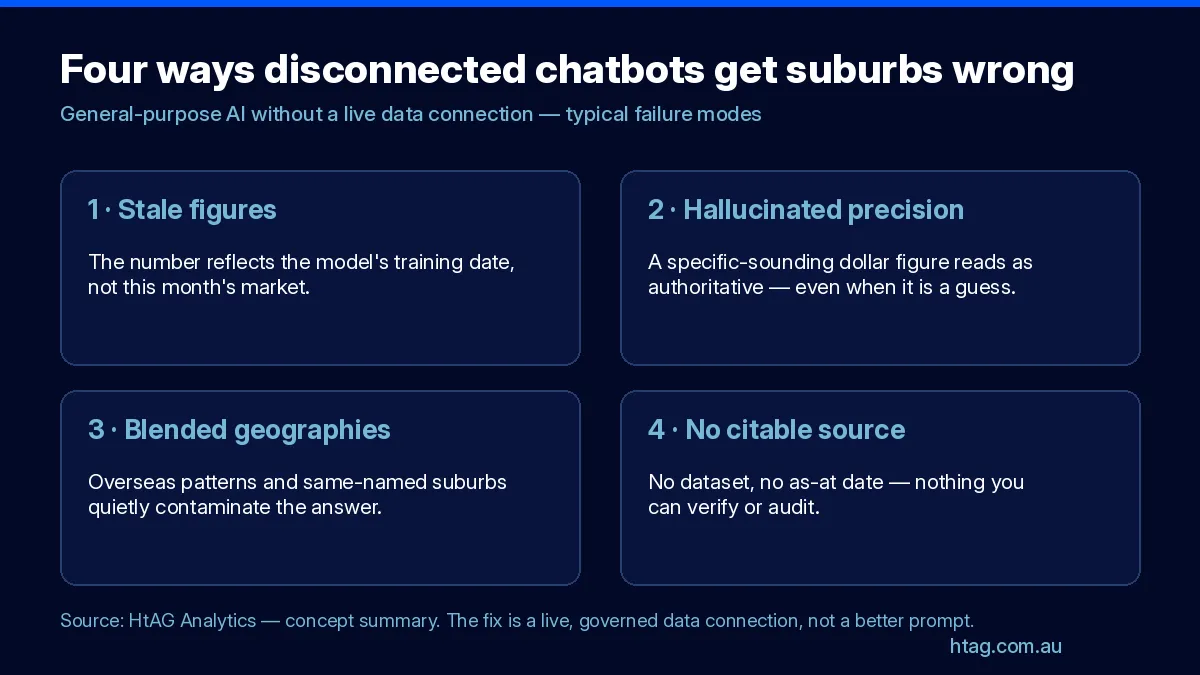 Four failure modes of disconnected AI chatbots on Australian property data: stale figures, hallucinated precision, blended geographies, no citable source