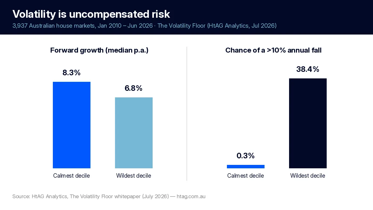 Bar chart from HtAG Analytics Volatility Floor research across 3,937 Australian house markets: calmest decile grew 8.3% per year forward versus 6.8% for the wildest, and had a 0.3% versus 38.4% chance of a greater than 10% annual fall
