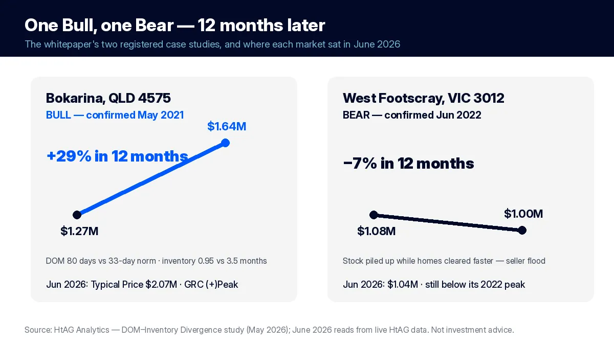 Case study chart: Bokarina QLD Bull signal May 2021 followed by +29% in 12 months; West Footscray VIC Bear signal June 2022 followed by -7% in 12 months, with June 2026 follow-up reads