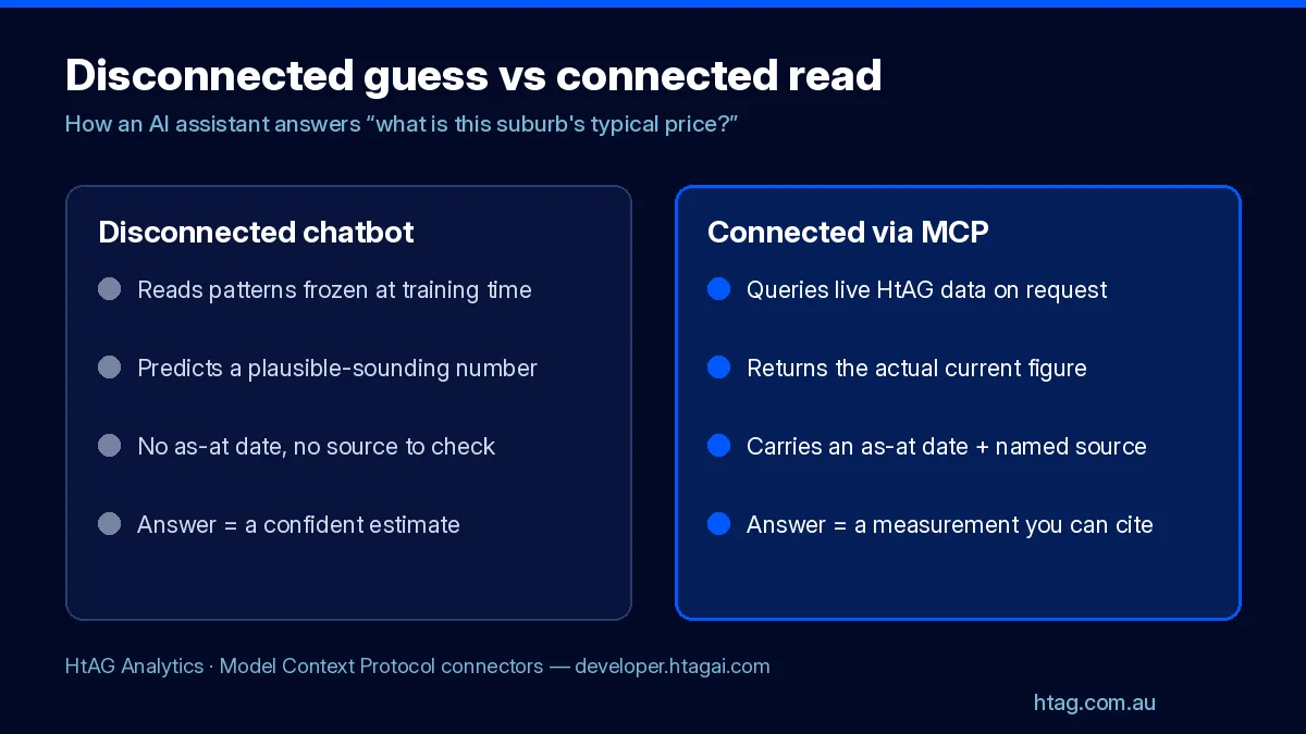 Comparison of a disconnected chatbot guessing a suburb price versus an MCP-connected assistant returning a live HtAG figure with an as-at date