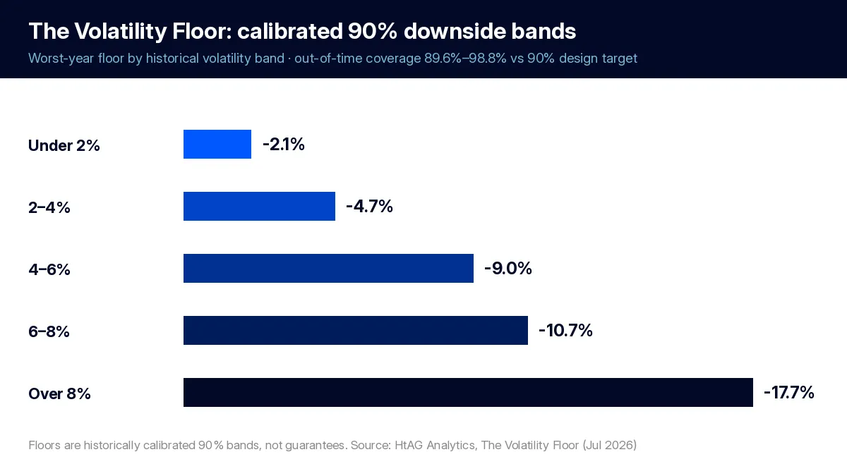 Horizontal bar chart of HtAG Analytics calibrated 90% worst-year floors by historical volatility band, from minus 2.1% for the calmest band to minus 17.7% for the most volatile band