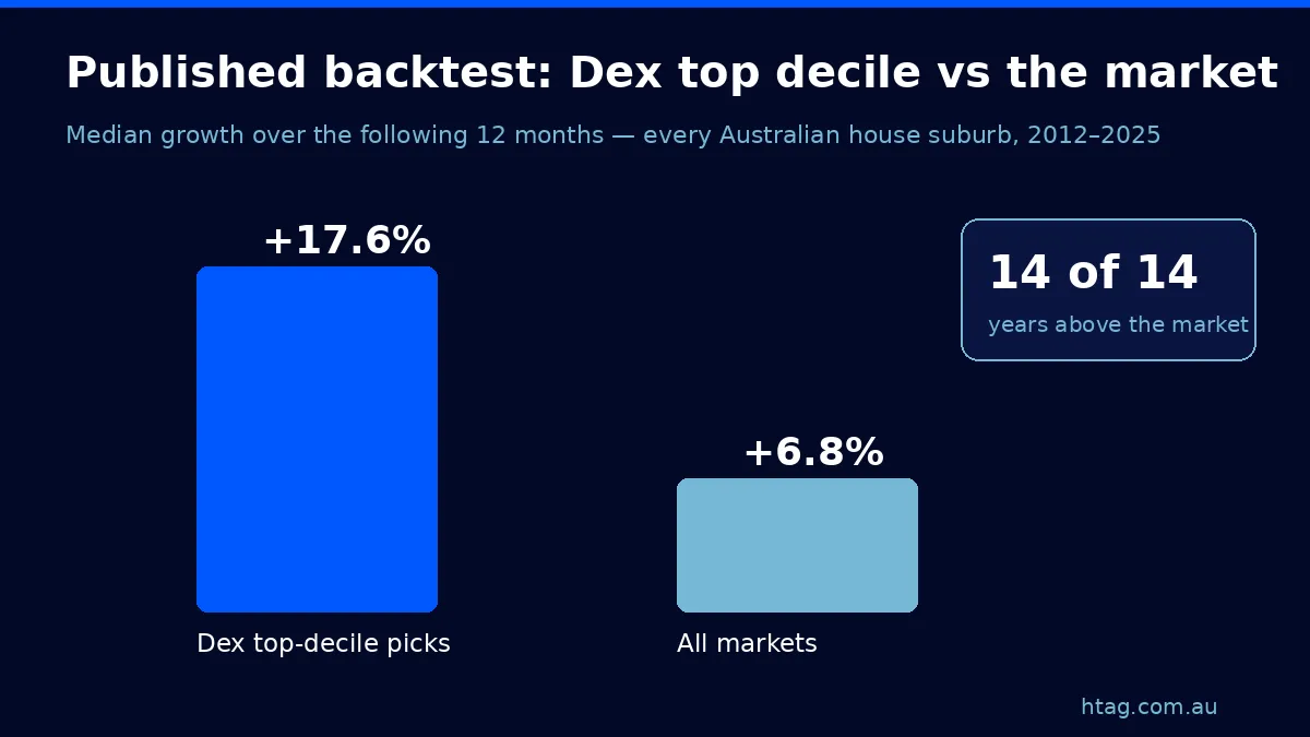 Bar chart comparing median next-12-month growth of Dex top-decile picks (+17.6%) against all Australian house markets (+6.8%) across the 2012-2025 backtest, with the top decile above market in 14 of 14 years