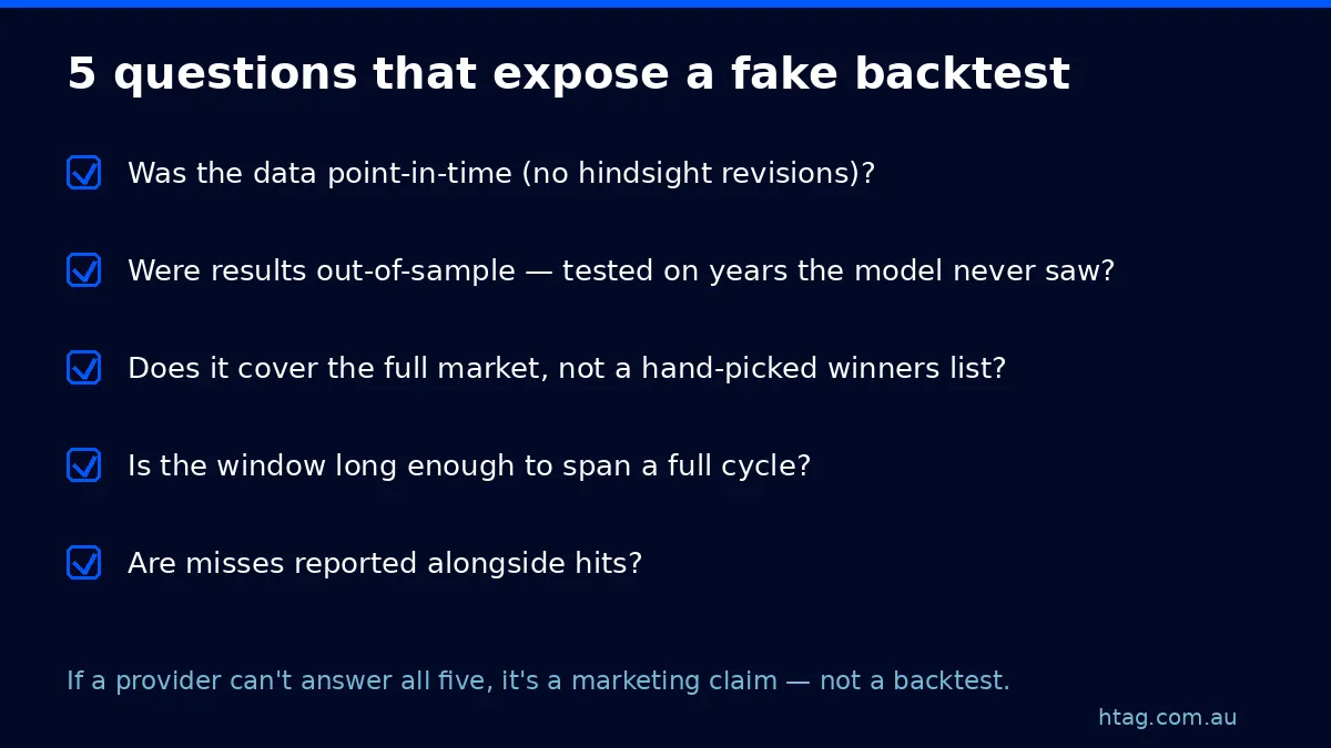 Checklist of five questions that distinguish a genuine property backtest from a marketing claim: point-in-time data, out-of-sample testing, full-market coverage, full-cycle window, and reporting of misses